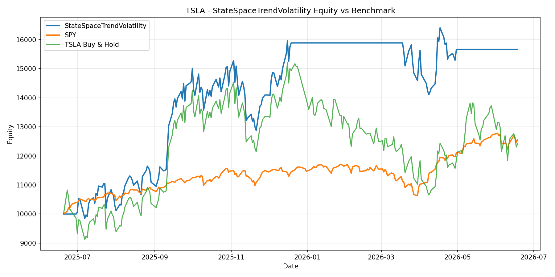 TSLA - StateSpaceTrendVolatility equity curve